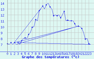 Courbe de tempratures pour Alesund / Vigra