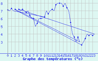 Courbe de tempratures pour Saarbruecken / Ensheim