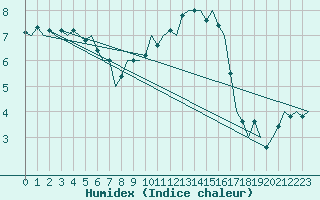 Courbe de l'humidex pour Saarbruecken / Ensheim