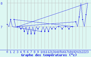 Courbe de tempratures pour Platform A12-cpp Sea