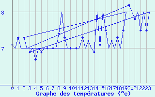 Courbe de tempratures pour Platform A12-cpp Sea