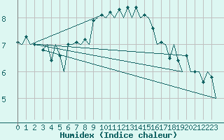 Courbe de l'humidex pour Samedam-Flugplatz