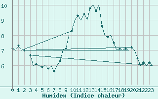 Courbe de l'humidex pour Rotterdam Airport Zestienhoven