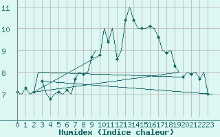 Courbe de l'humidex pour Islay