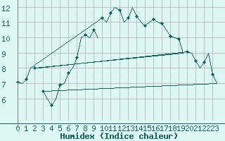 Courbe de l'humidex pour Koebenhavn / Kastrup