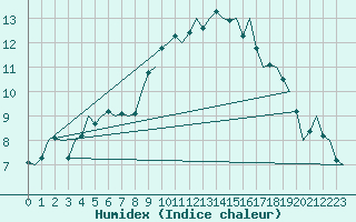 Courbe de l'humidex pour Benson