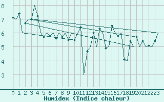 Courbe de l'humidex pour Culdrose