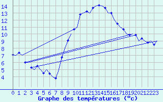 Courbe de tempratures pour Niederstetten