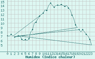 Courbe de l'humidex pour Stuttgart-Echterdingen