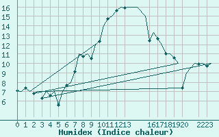 Courbe de l'humidex pour Lechfeld