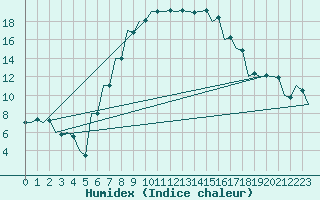 Courbe de l'humidex pour Szolnok