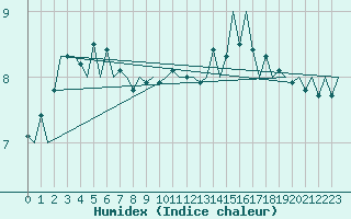 Courbe de l'humidex pour Euro Platform