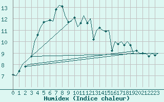 Courbe de l'humidex pour Dublin (Ir)