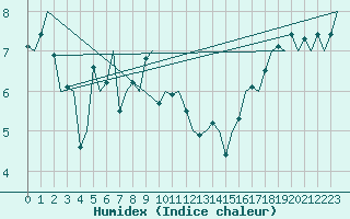 Courbe de l'humidex pour Platforme D15-fa-1 Sea