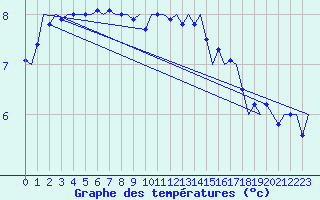 Courbe de tempratures pour Tirstrup