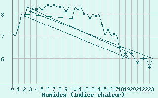 Courbe de l'humidex pour Tirstrup