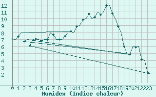 Courbe de l'humidex pour Milano / Malpensa