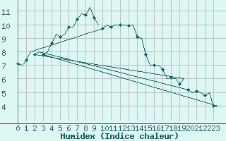 Courbe de l'humidex pour Tirstrup