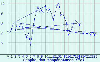 Courbe de tempratures pour Alesund / Vigra
