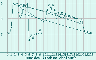 Courbe de l'humidex pour Vlissingen