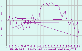 Courbe du refroidissement olien pour Milano / Malpensa