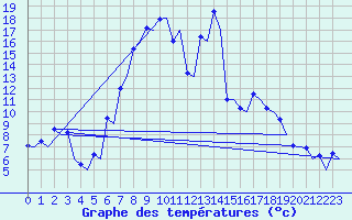 Courbe de tempratures pour Samedam-Flugplatz