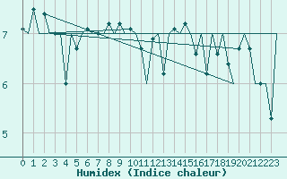 Courbe de l'humidex pour Platform A12-cpp Sea