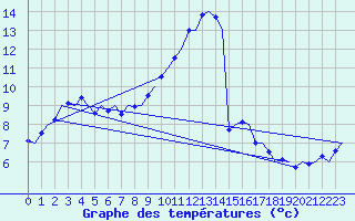 Courbe de tempratures pour Noervenich