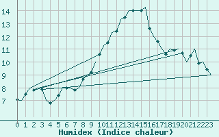 Courbe de l'humidex pour Bueckeburg