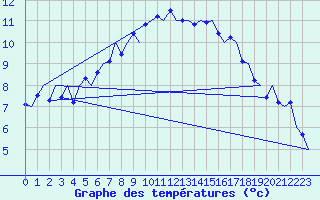 Courbe de tempratures pour Nordholz