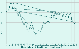 Courbe de l'humidex pour Platform K13-A