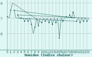 Courbe de l'humidex pour Platform A12-cpp Sea