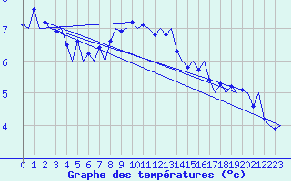 Courbe de tempratures pour Visby Flygplats