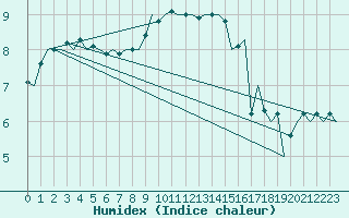 Courbe de l'humidex pour De Kooy