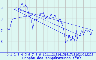Courbe de tempratures pour Koebenhavn / Kastrup