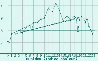 Courbe de l'humidex pour Vlissingen