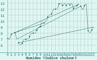 Courbe de l'humidex pour Bremen