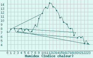 Courbe de l'humidex pour Praha Kbely