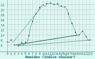 Courbe de l'humidex pour Zadar / Zemunik