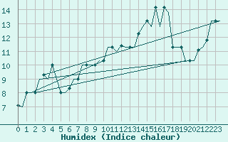 Courbe de l'humidex pour Palermo / Punta Raisi