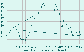 Courbe de l'humidex pour Pula Aerodrome