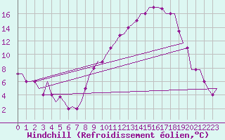 Courbe du refroidissement olien pour Dubendorf