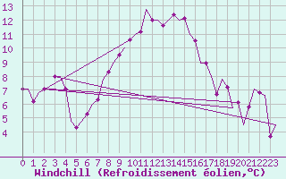 Courbe du refroidissement olien pour Bueckeburg