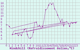 Courbe du refroidissement olien pour Vigo / Peinador