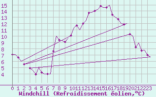 Courbe du refroidissement olien pour Genve (Sw)