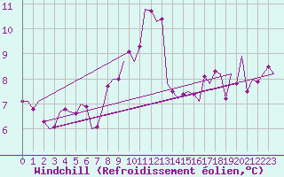 Courbe du refroidissement olien pour Shawbury