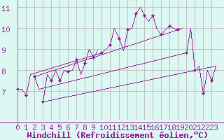 Courbe du refroidissement olien pour Laupheim