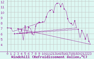 Courbe du refroidissement olien pour Torino / Caselle