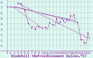 Courbe du refroidissement olien pour Farnborough