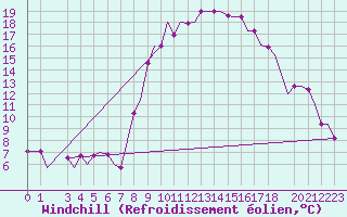 Courbe du refroidissement olien pour Nouasseur